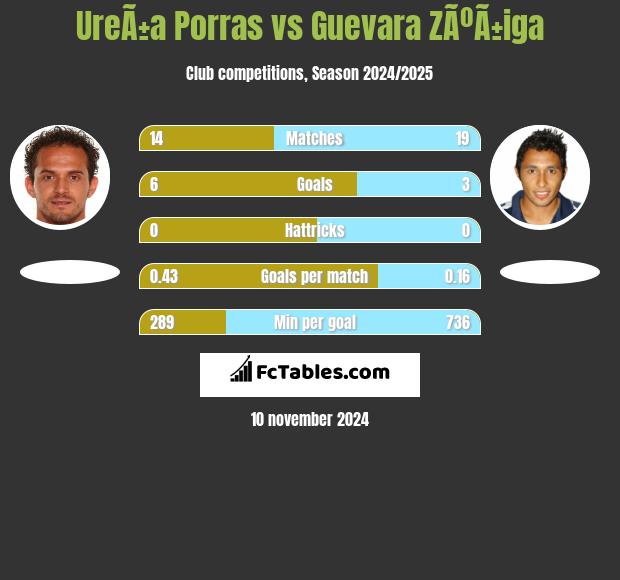 UreÃ±a Porras vs Guevara ZÃºÃ±iga h2h player stats