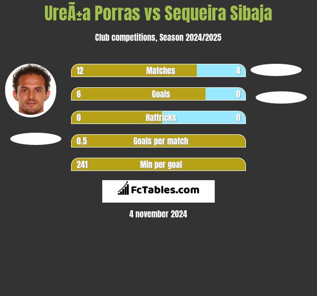 UreÃ±a Porras vs Sequeira Sibaja h2h player stats