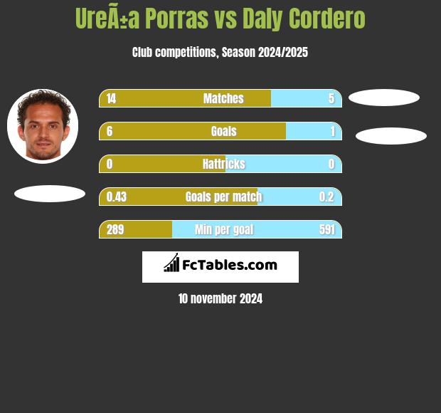 UreÃ±a Porras vs Daly Cordero h2h player stats