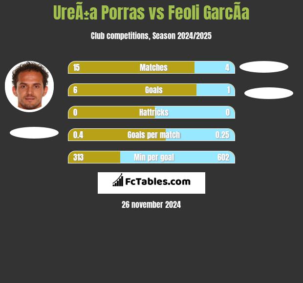 UreÃ±a Porras vs Feoli GarcÃ­a h2h player stats