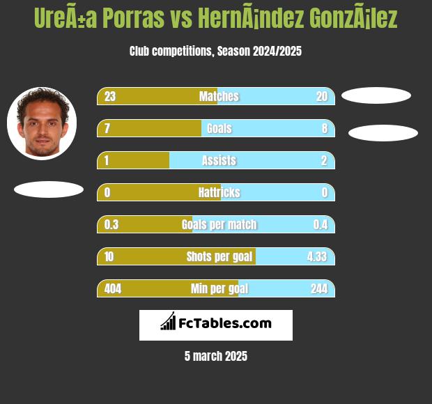 UreÃ±a Porras vs HernÃ¡ndez GonzÃ¡lez h2h player stats