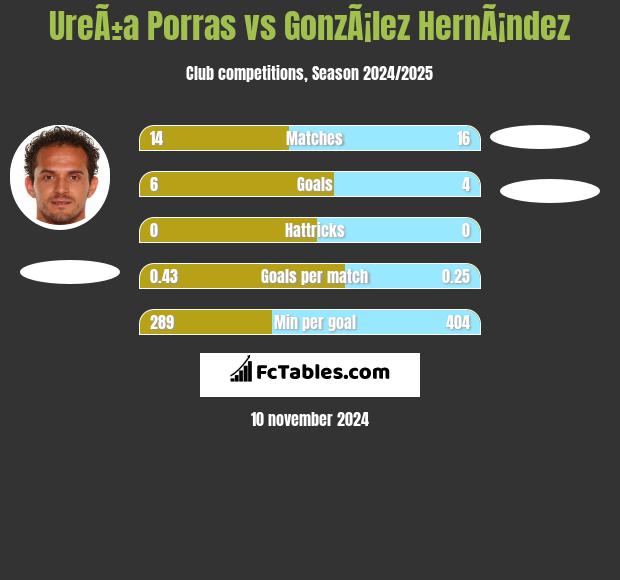 UreÃ±a Porras vs GonzÃ¡lez HernÃ¡ndez h2h player stats