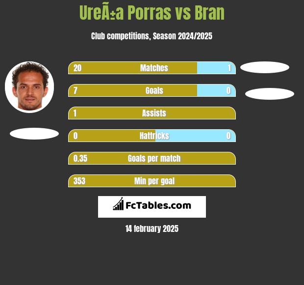 UreÃ±a Porras vs Bran h2h player stats