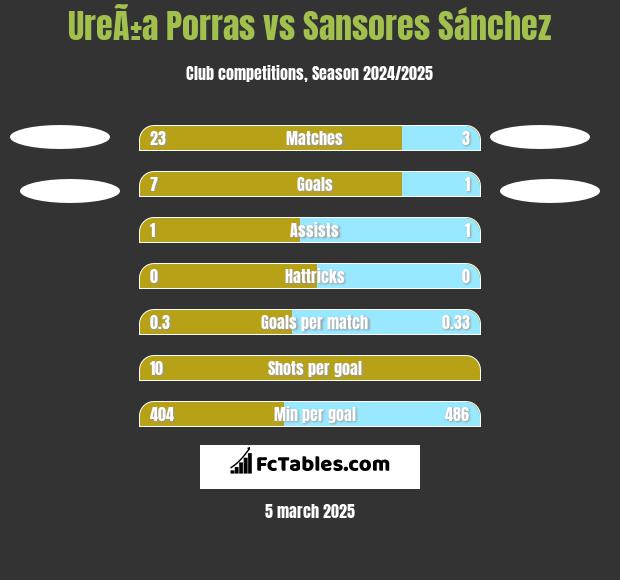 UreÃ±a Porras vs Sansores Sánchez h2h player stats