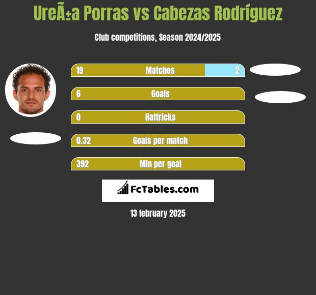 UreÃ±a Porras vs Cabezas Rodríguez h2h player stats