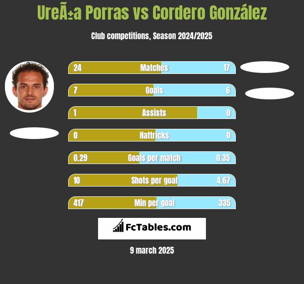 UreÃ±a Porras vs Cordero González h2h player stats