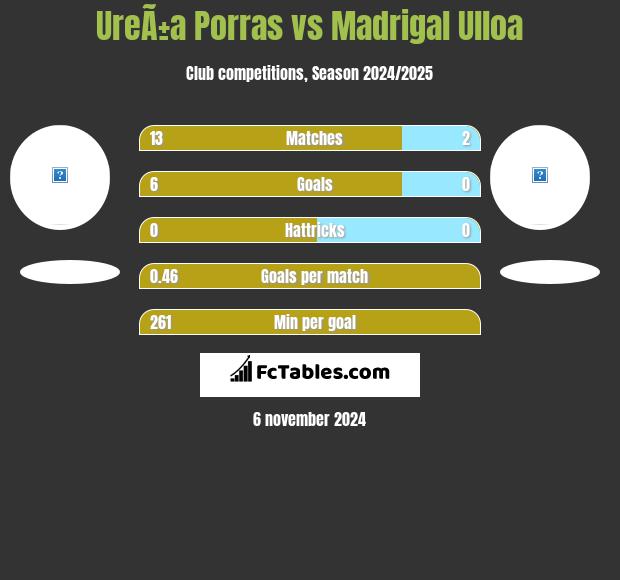 UreÃ±a Porras vs Madrigal Ulloa h2h player stats