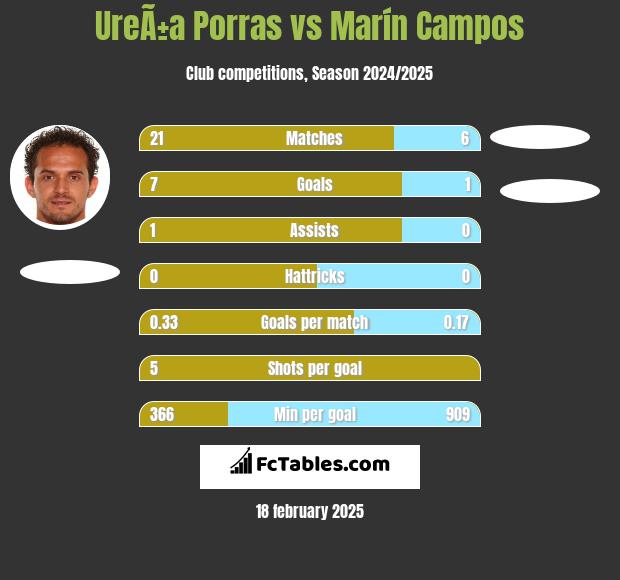 UreÃ±a Porras vs Marín Campos h2h player stats