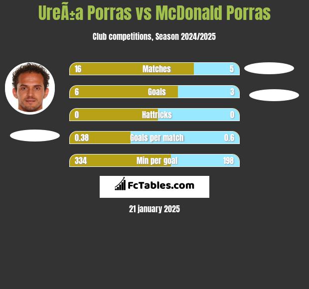 UreÃ±a Porras vs McDonald Porras h2h player stats