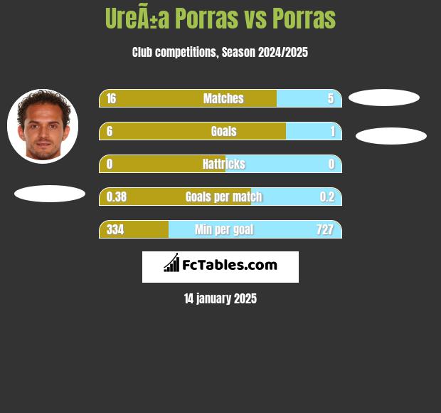 UreÃ±a Porras vs Porras h2h player stats