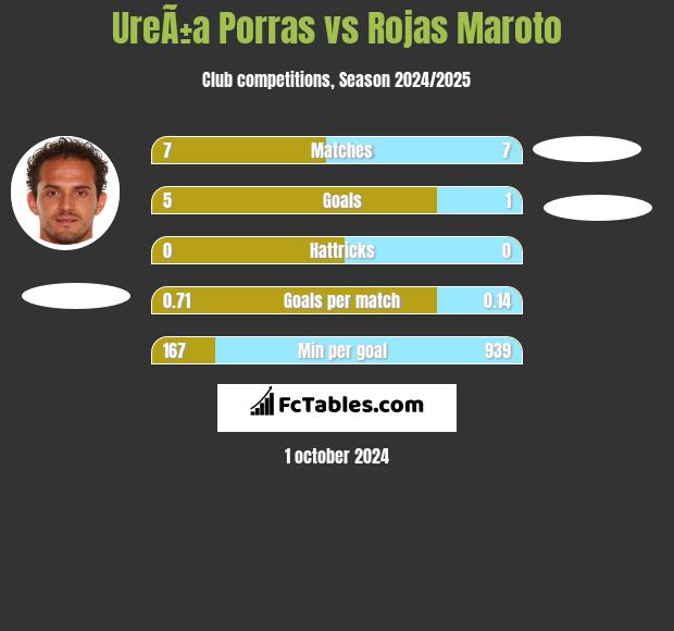 UreÃ±a Porras vs Rojas Maroto h2h player stats