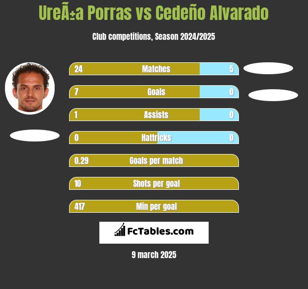 UreÃ±a Porras vs Cedeño Alvarado h2h player stats