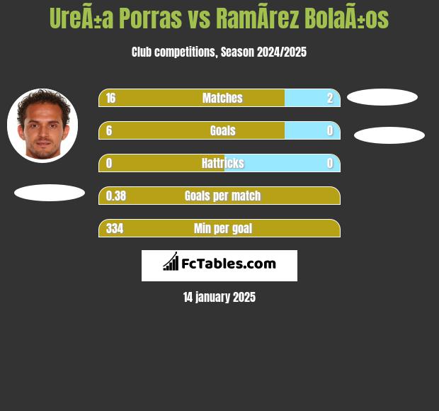 UreÃ±a Porras vs RamÃ­rez BolaÃ±os h2h player stats