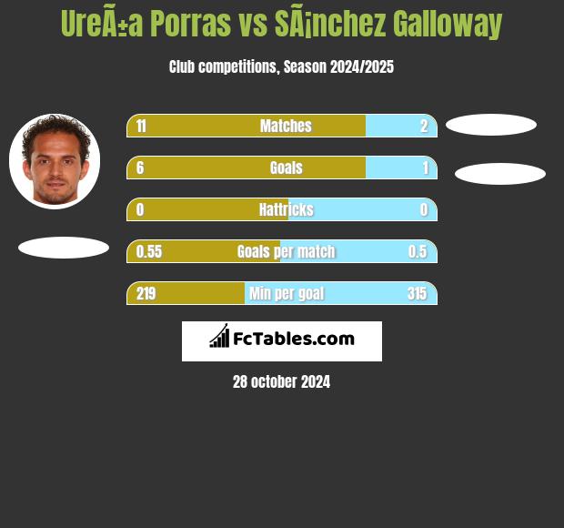 UreÃ±a Porras vs SÃ¡nchez Galloway h2h player stats