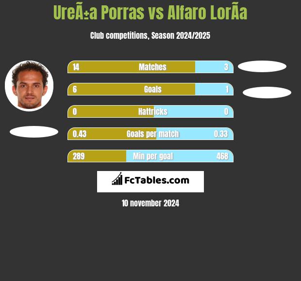 UreÃ±a Porras vs Alfaro LorÃ­a h2h player stats