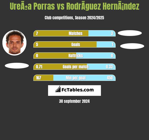 UreÃ±a Porras vs RodrÃ­guez HernÃ¡ndez h2h player stats