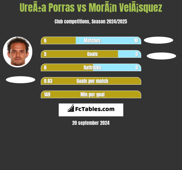 UreÃ±a Porras vs MorÃ¡n VelÃ¡squez h2h player stats