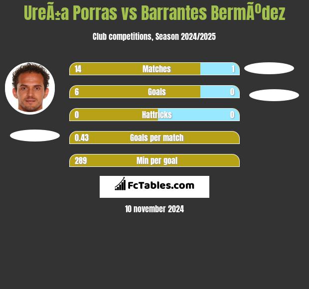 UreÃ±a Porras vs Barrantes BermÃºdez h2h player stats