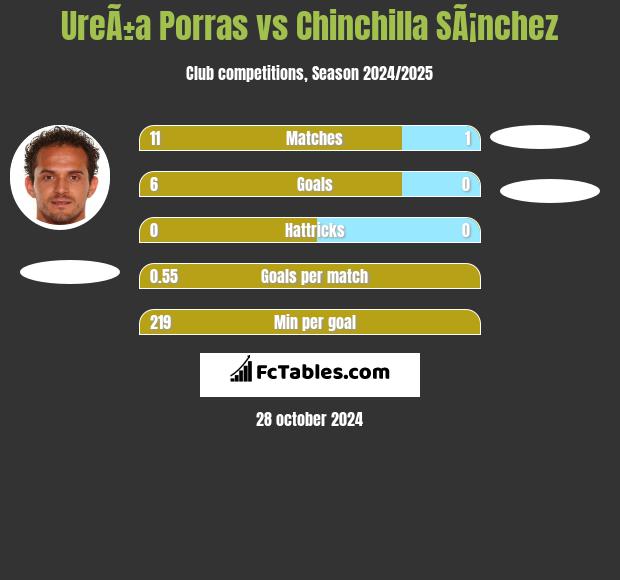 UreÃ±a Porras vs Chinchilla SÃ¡nchez h2h player stats