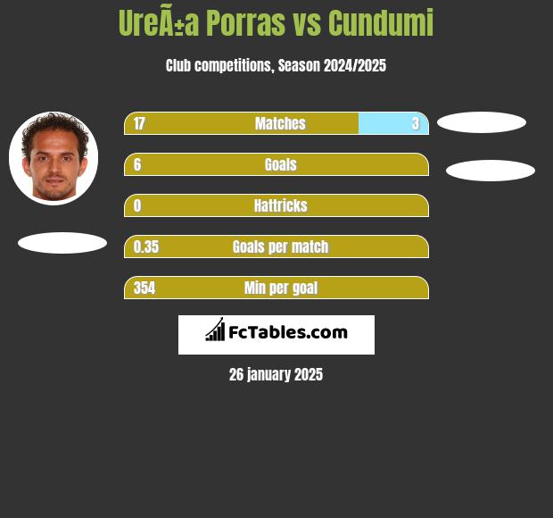 UreÃ±a Porras vs Cundumi h2h player stats