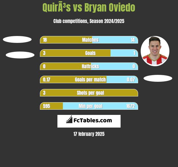 QuirÃ³s vs Bryan Oviedo h2h player stats