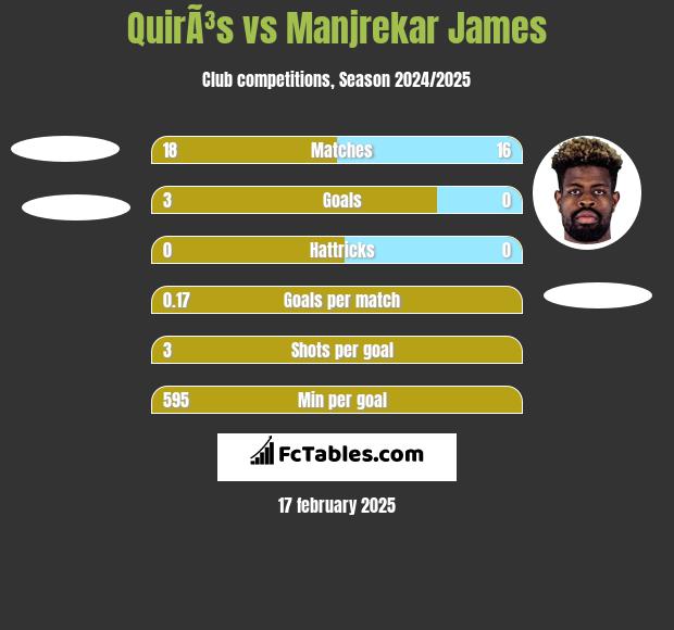 QuirÃ³s vs Manjrekar James h2h player stats