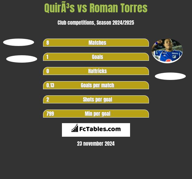 QuirÃ³s vs Roman Torres h2h player stats