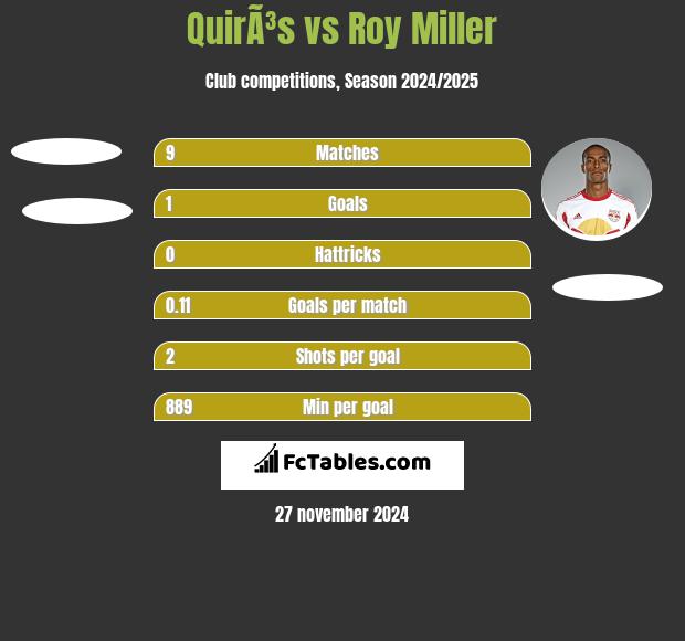 QuirÃ³s vs Roy Miller h2h player stats