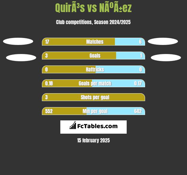 QuirÃ³s vs NÃºÃ±ez h2h player stats