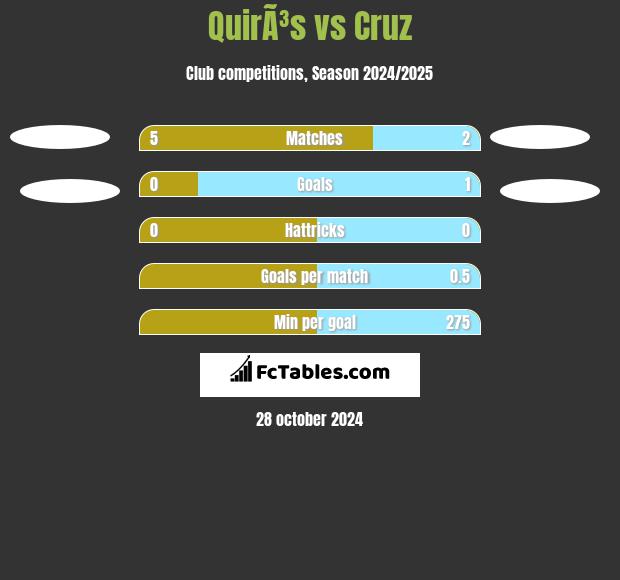 QuirÃ³s vs Cruz h2h player stats