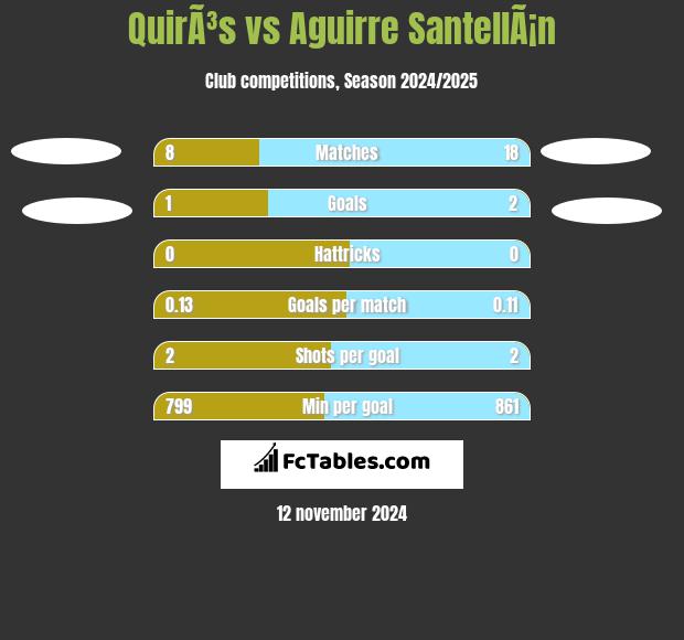 QuirÃ³s vs Aguirre SantellÃ¡n h2h player stats