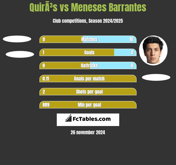 QuirÃ³s vs Meneses Barrantes h2h player stats