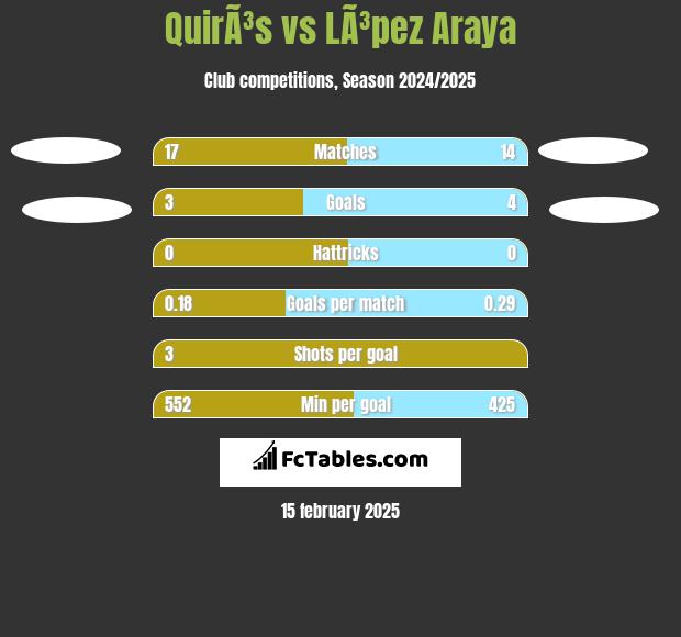 QuirÃ³s vs LÃ³pez Araya h2h player stats