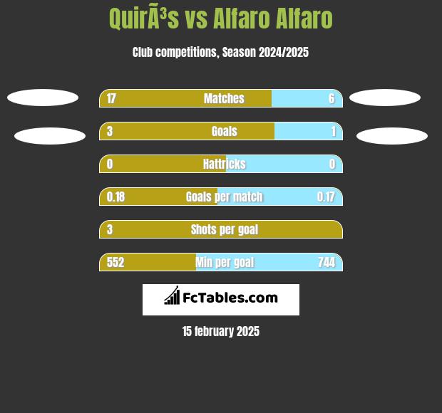 QuirÃ³s vs Alfaro Alfaro h2h player stats