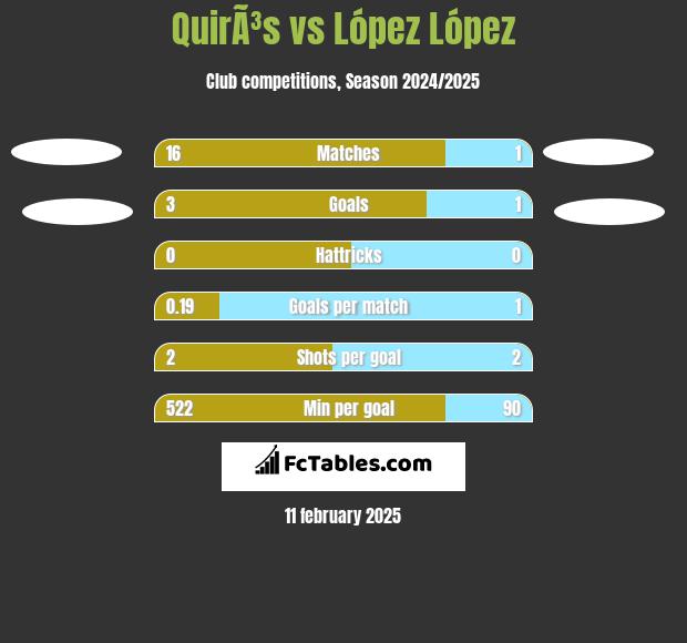 QuirÃ³s vs López López h2h player stats