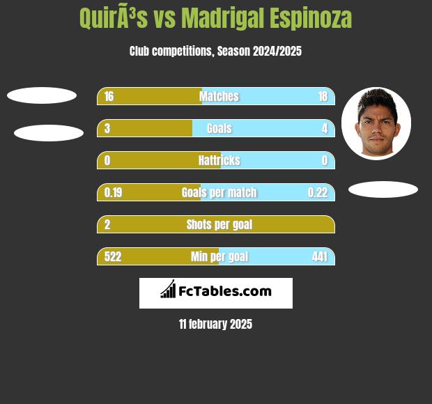 QuirÃ³s vs Madrigal Espinoza h2h player stats