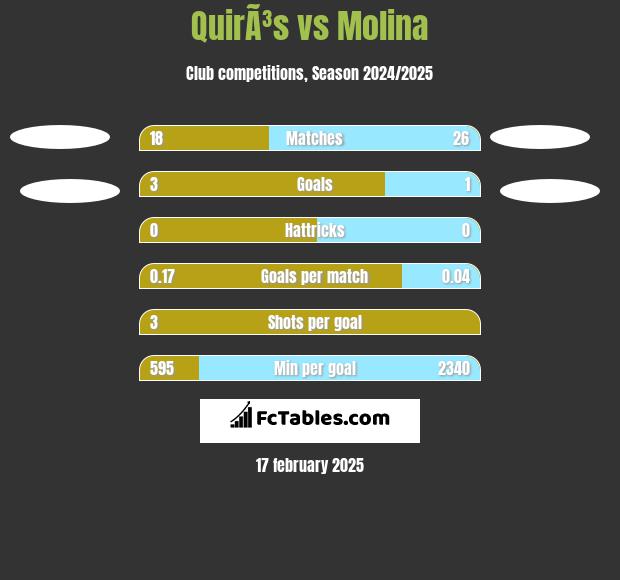 QuirÃ³s vs Molina h2h player stats