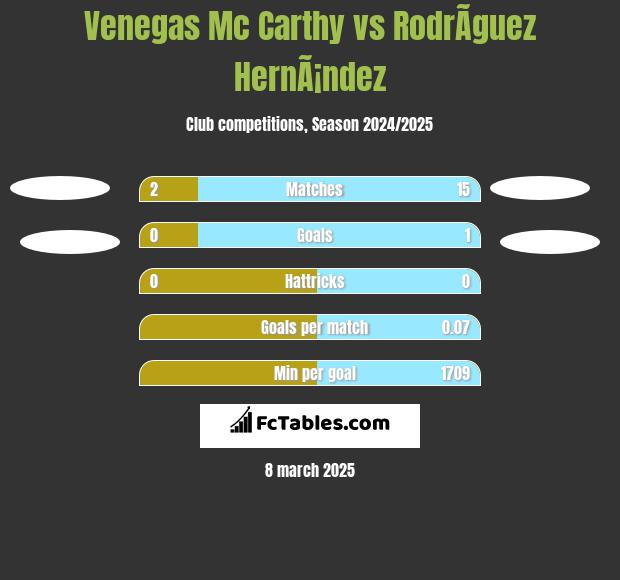 Venegas Mc Carthy vs RodrÃ­guez HernÃ¡ndez h2h player stats