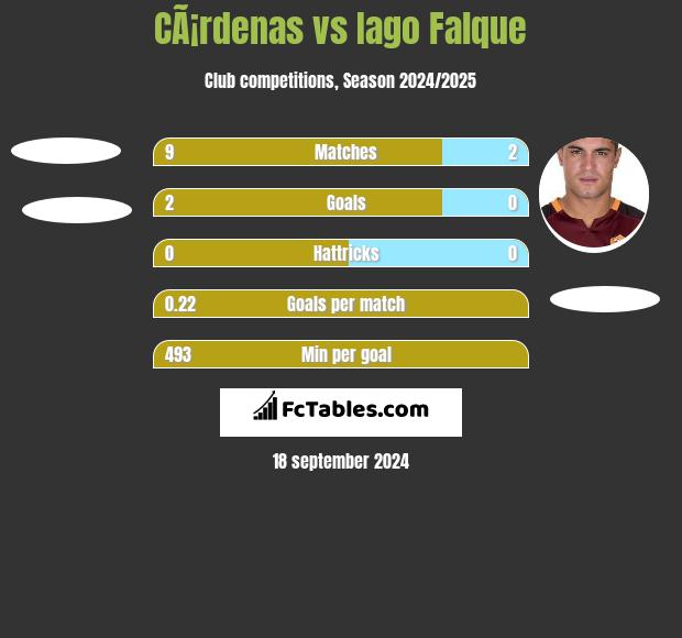 CÃ¡rdenas vs Iago Falque h2h player stats