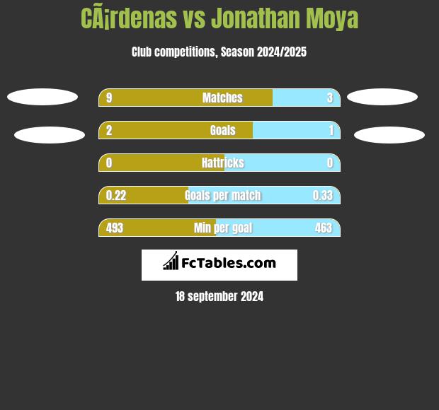 CÃ¡rdenas vs Jonathan Moya h2h player stats