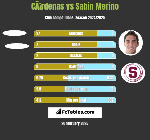 CÃ¡rdenas vs Sabin Merino h2h player stats