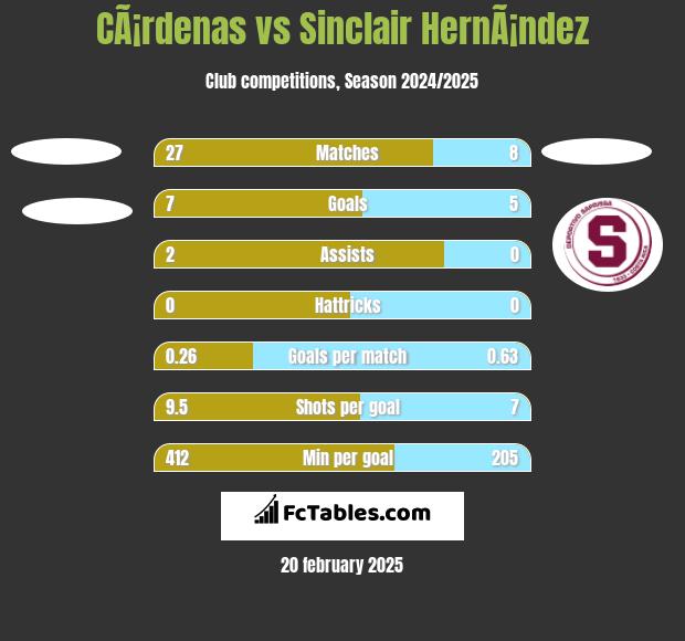 CÃ¡rdenas vs Sinclair HernÃ¡ndez h2h player stats