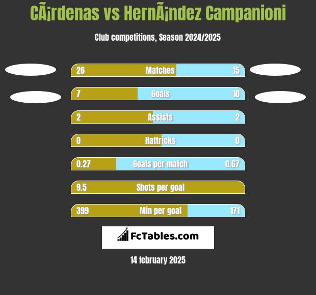 CÃ¡rdenas vs HernÃ¡ndez Campanioni h2h player stats