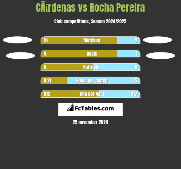 CÃ¡rdenas vs Rocha Pereira h2h player stats