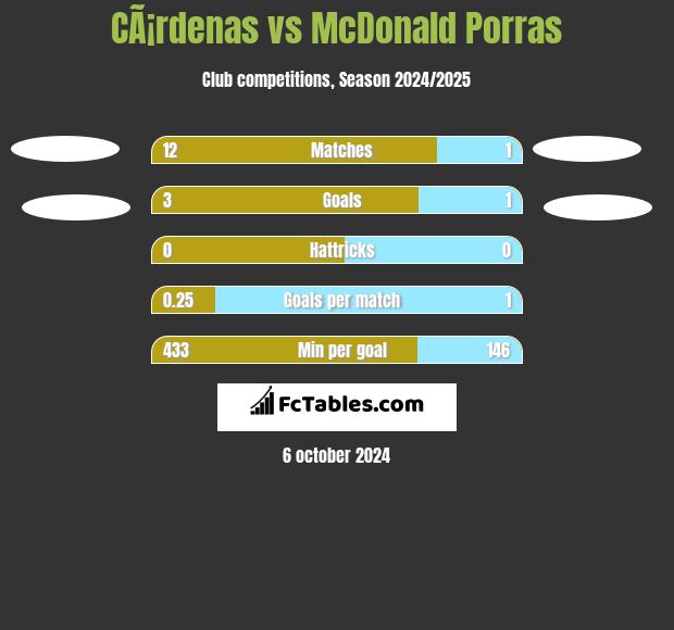 CÃ¡rdenas vs McDonald Porras h2h player stats