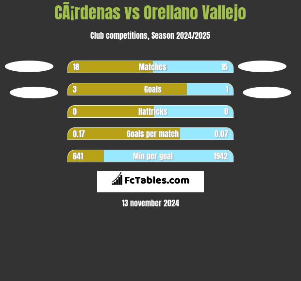 CÃ¡rdenas vs Orellano Vallejo h2h player stats