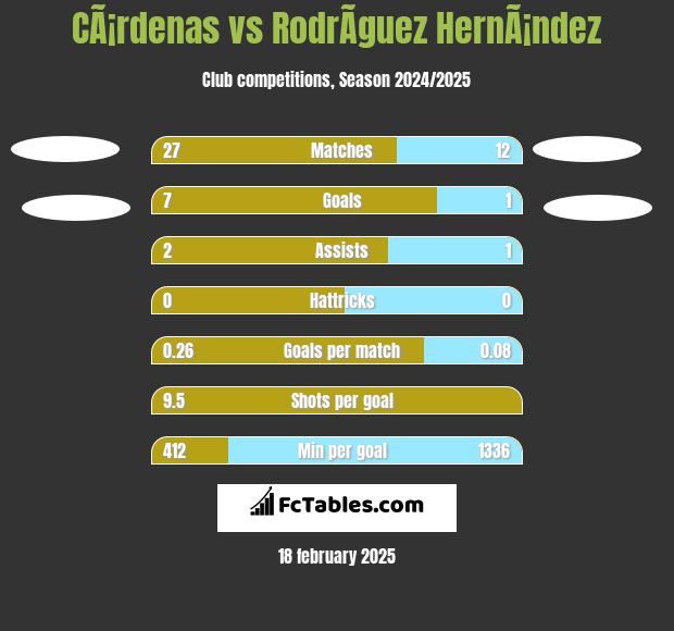 CÃ¡rdenas vs RodrÃ­guez HernÃ¡ndez h2h player stats