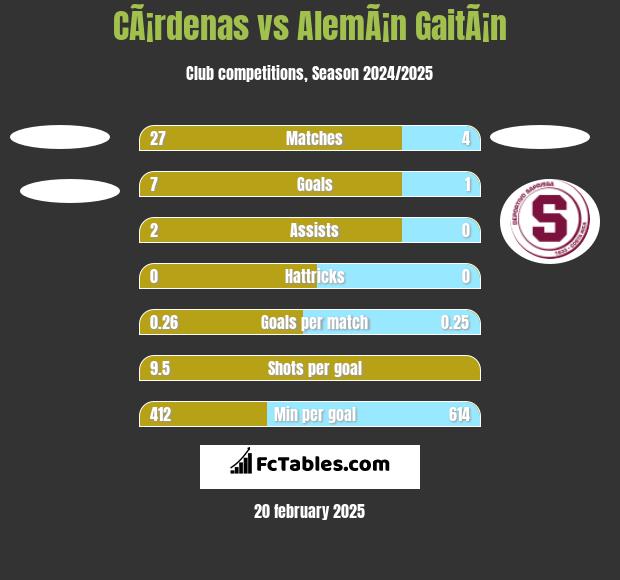 CÃ¡rdenas vs AlemÃ¡n GaitÃ¡n h2h player stats