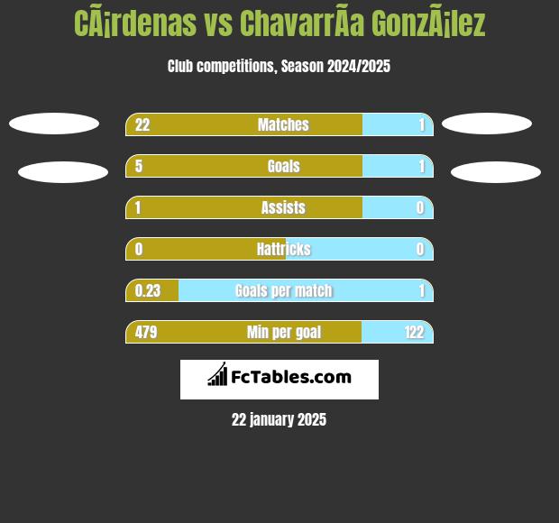 CÃ¡rdenas vs ChavarrÃ­a GonzÃ¡lez h2h player stats