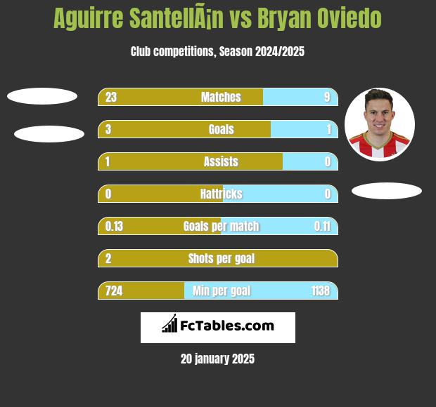 Aguirre SantellÃ¡n vs Bryan Oviedo h2h player stats